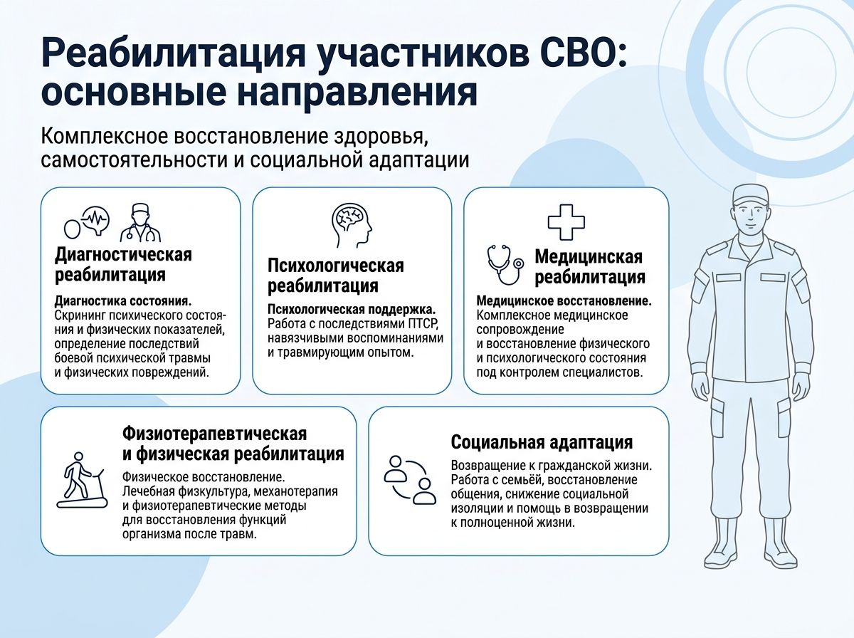 Реабилитация участников СВО в Полярных Зорях инфографика